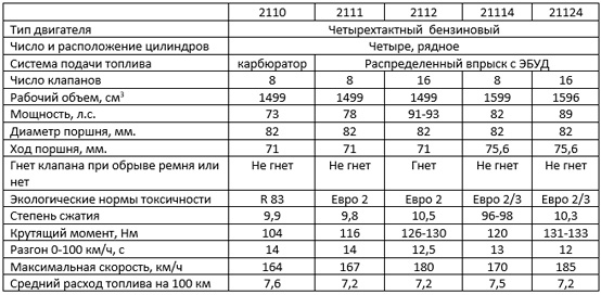 Технические характеристики ВАЗ Восьмерка (VAZ 2108 2108 1.3)